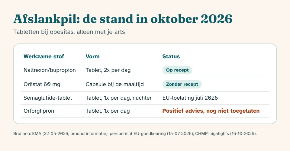 Overzicht afvallen met tabletten: welke afslankpillen in oktober 2026 zijn toegelaten, op recept zijn of nog op een besluit wachten