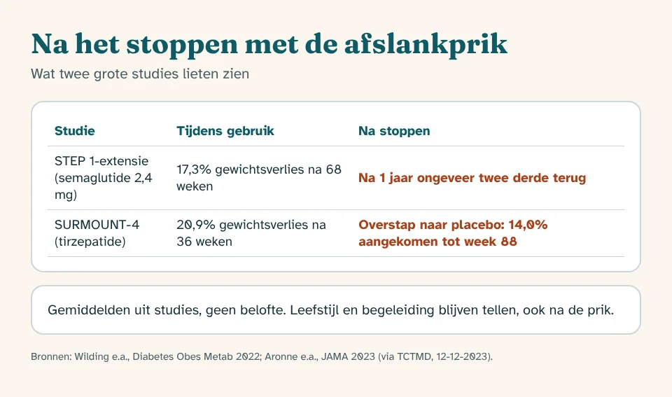 Grafiek afvallen met injecties: gewicht na stoppen met de afslankprik in de STEP 1-extensie en SURMOUNT-4