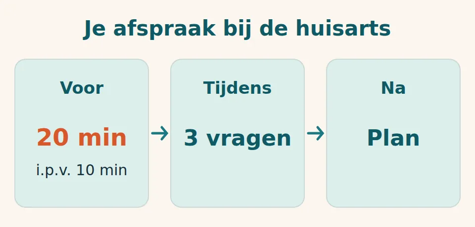 Drie vakken met pijlen: voor de afspraak 20 minuten in plaats van 10 minuten, tijdens de afspraak 3 vragen, na de afspraak een plan
