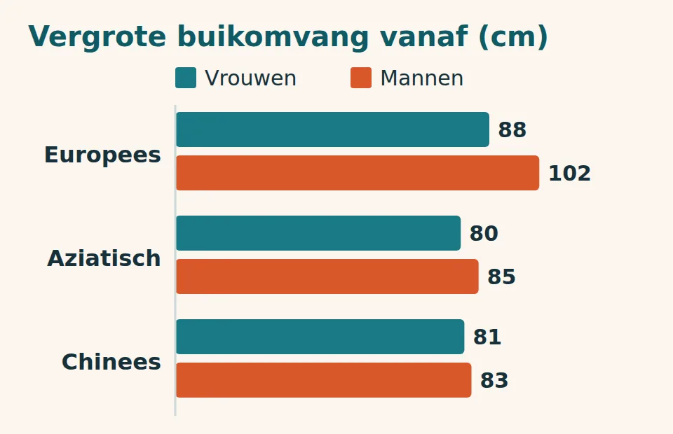 Staafdiagram met de grens voor een vergrote buikomvang: Europees vrouwen 88 en mannen 102 cm, Aziatisch 80 en 85 cm, Chinees 81 en 83 cm