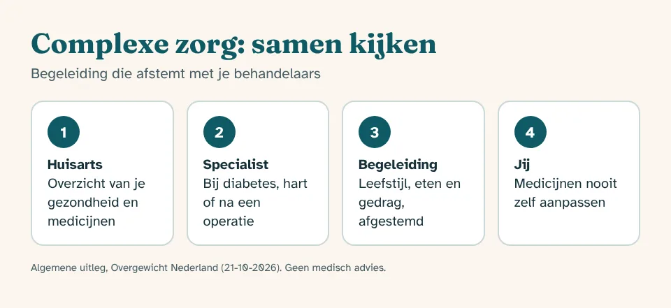 Schema van complexe obesitaszorg waarin coach, huisarts, specialist en apotheker samenwerken rond iemand met meerdere aandoeningen