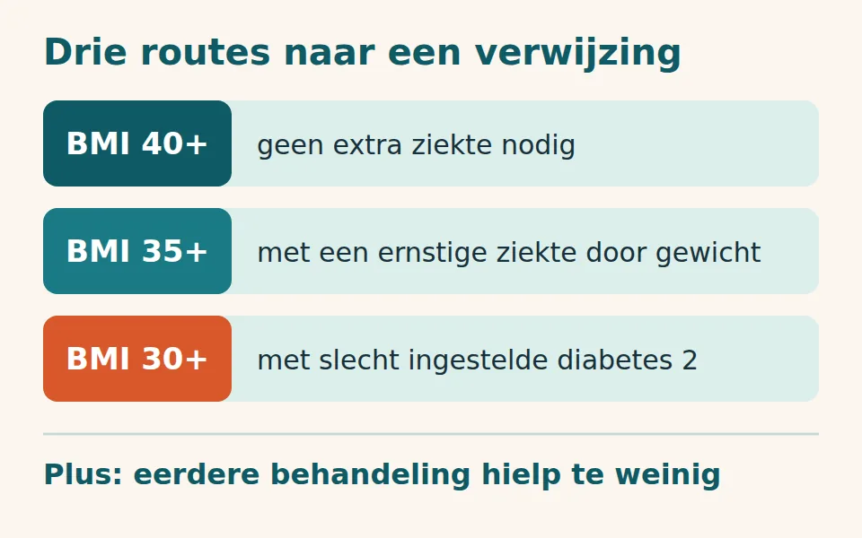 Schema met drie routes naar een maagverkleining: BMI 40 of hoger, BMI 35 of hoger met ernstige ziekte, of BMI 30 of hoger met slecht ingestelde diabetes type 2