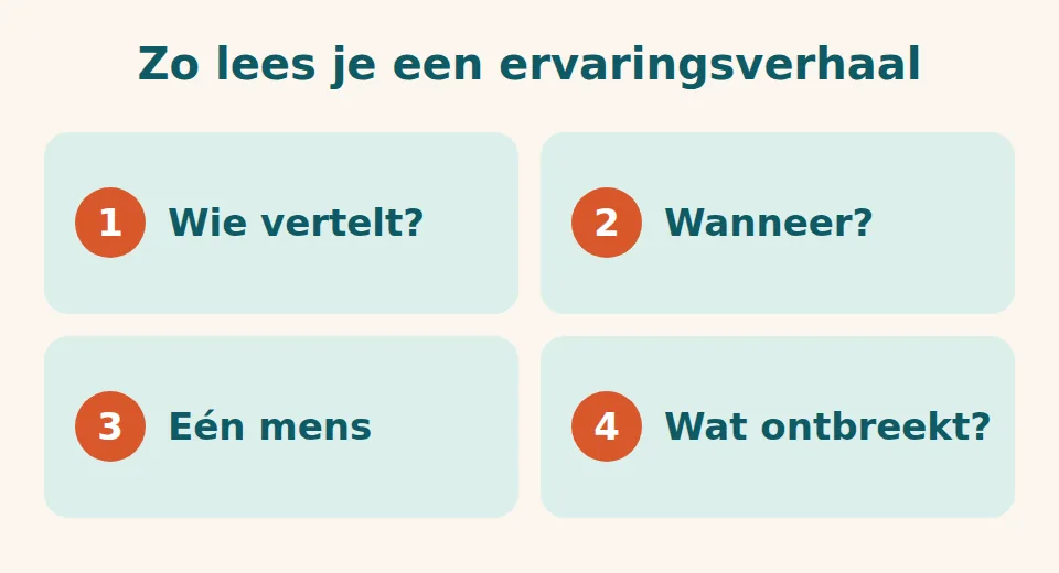 Vier genummerde vakken onder de titel Zo lees je een ervaringsverhaal: wie vertelt, wanneer was het, één mens en wat ontbreekt