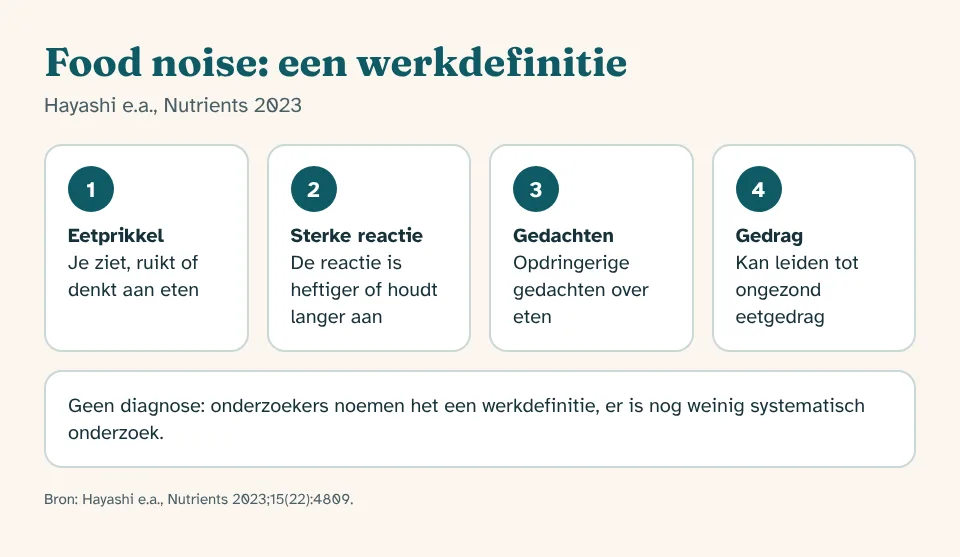 Schema van food noise als werkdefinitie: eetprikkels leiden tot aanhoudende gedachten over eten en steeds aan eten denken