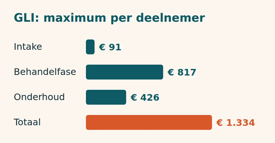 Staafdiagram met het GLI-maximumtarief per deelnemer: intake 91 euro, behandelfase 817 euro, onderhoudsfase 426 euro, totaal 1.334 euro