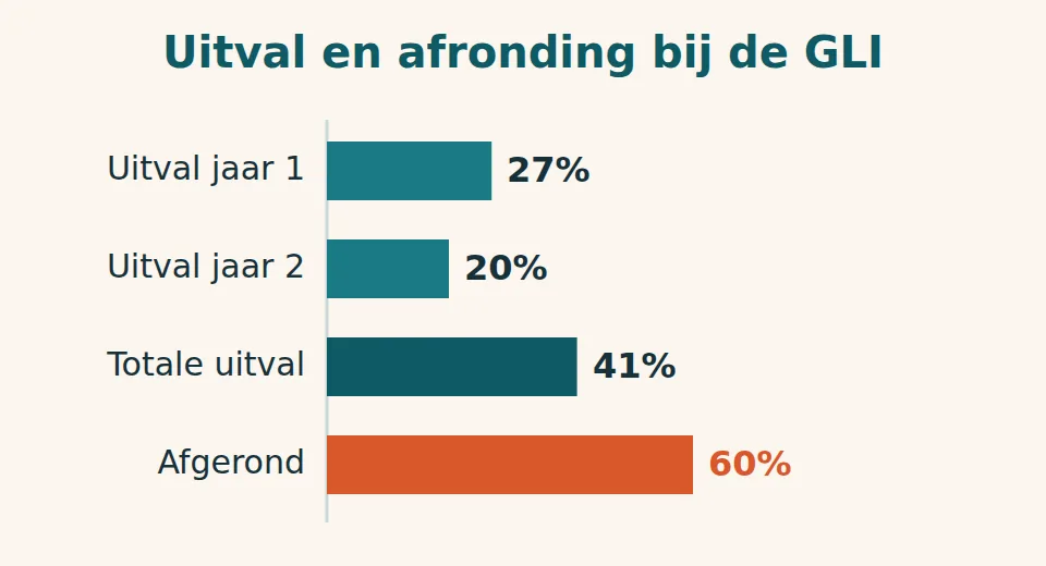 Staafdiagram van de GLI: 27 procent uitval in jaar 1, 20 procent in jaar 2, 41 procent totale uitval en 60 procent rondt het programma af