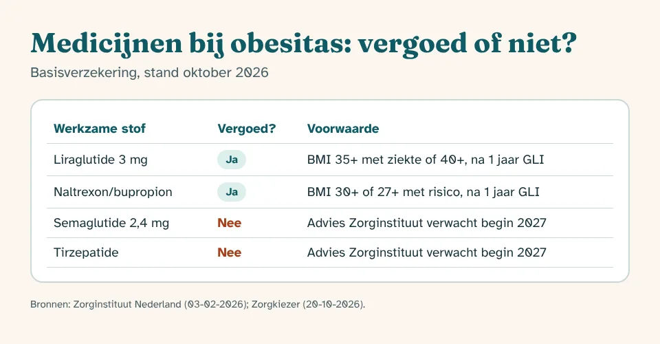 Overzicht vergoeding bij begeleiding bij GLP-1: welke obesitasmiddelen in oktober 2026 wel en niet vergoed worden