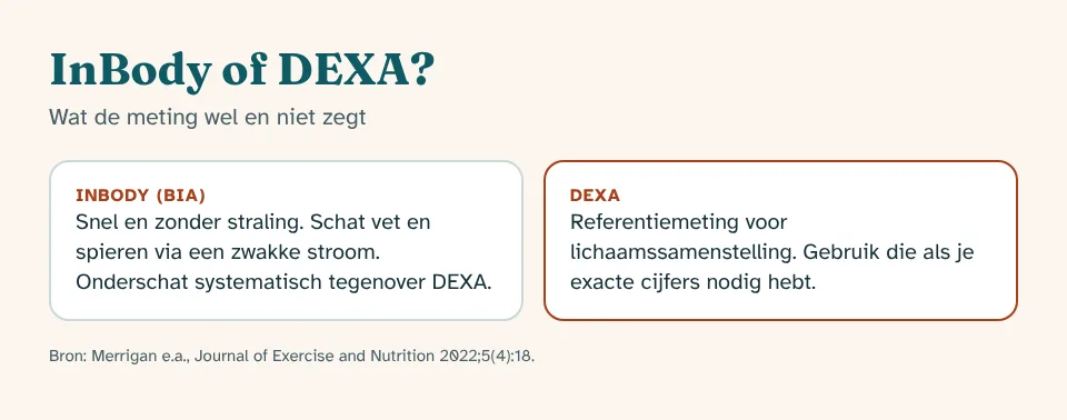 InBody-meting in Culemborg: infographic met wat je weet voordat je begint, met bron