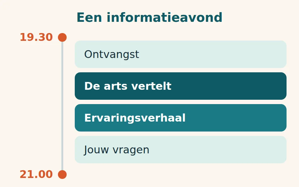 Tijdlijn van 19.30 tot 21.00 uur met vier blokken onder elkaar: ontvangst, de arts vertelt, ervaringsverhaal en jouw vragen
