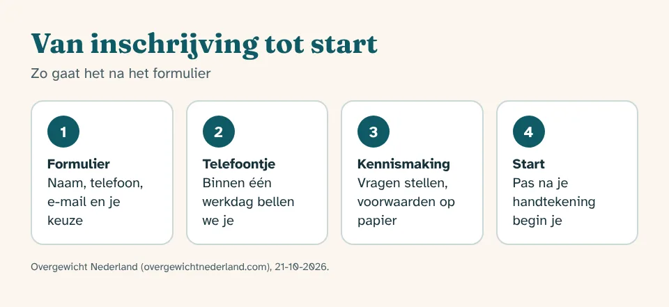 Inschrijven voor begeleiding bij overgewicht in vier stappen: formulier, telefoontje, kennismakingsgesprek en start