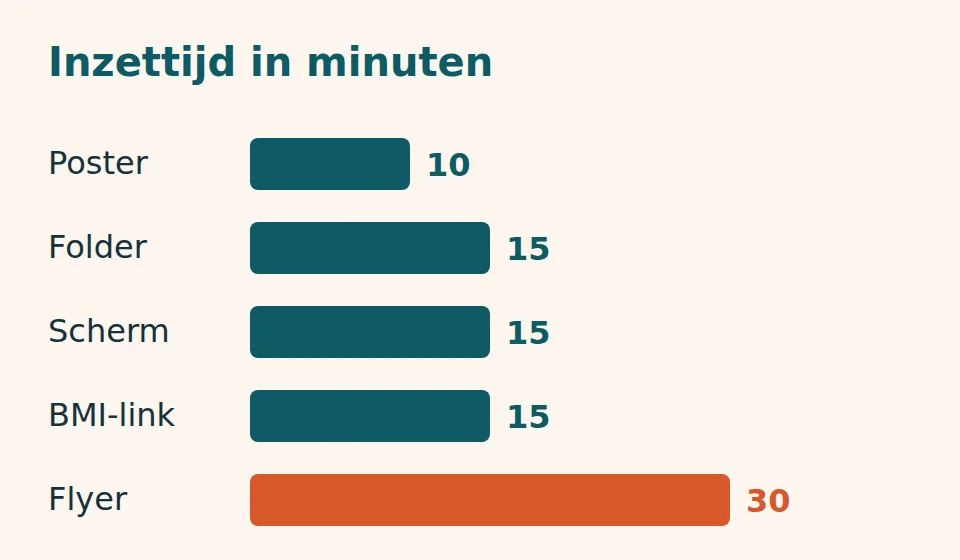 Staafdiagram met geschatte minuten om materialen klaar te zetten: poster 10, folder 15, scherm 15, BMI-link 15 en flyer 30 minuten