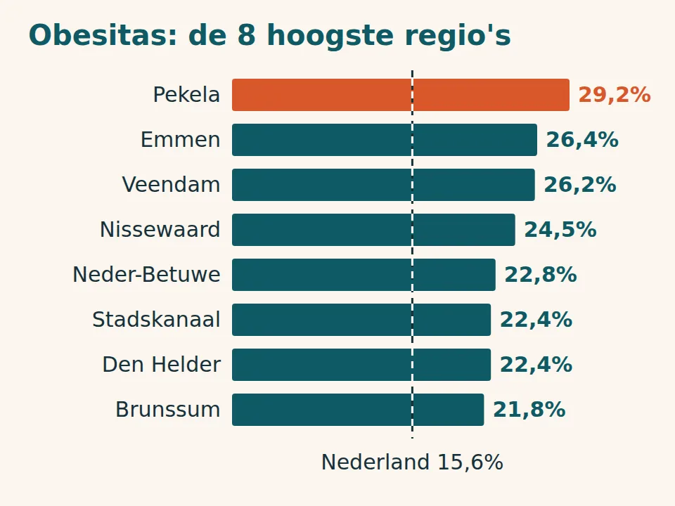 Staafdiagram: obesitas bij volwassenen in acht regio's: Pekela 29,2%, Emmen 26,4%, Veendam 26,2% en Nissewaard 24,5% tot Brunssum 21,8%, tegen 15,6% landelijk