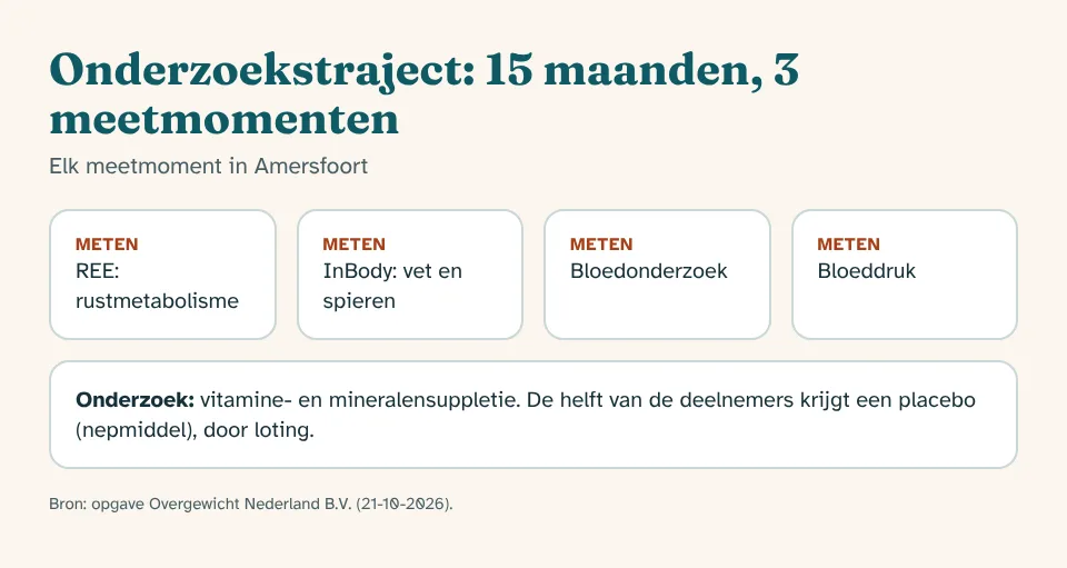 Onderzoekstraject van 15 maanden begeleiding bij overgewicht met drie meetmomenten: REE, InBody, bloed en bloeddruk