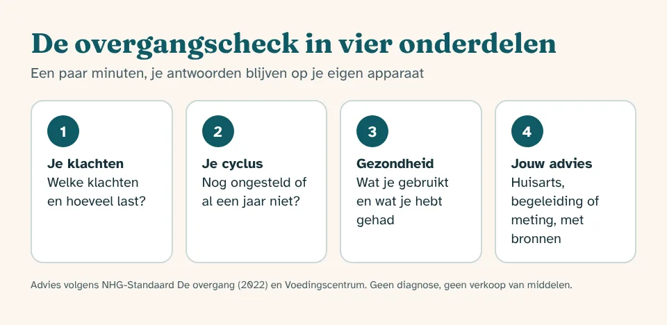 De overgangscheck van Overgewicht Nederland in vier onderdelen: klachten, cyclus, gezondheid en persoonlijk advies volgens de NHG-Standaard De overgang