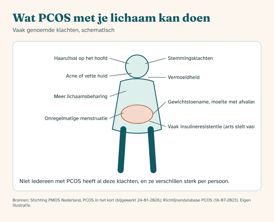 Schematic body showing the symptoms often associated with PCOS or PMOS: hair loss, acne, excess hair growth, weight gain, fatigue and mood