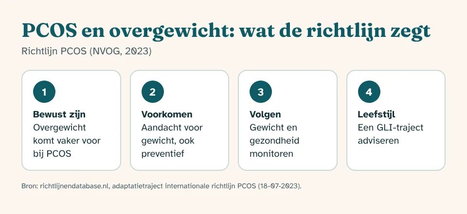 PCOS en overgewicht in Ede: infographic met wat je weet voordat je begint, met bron