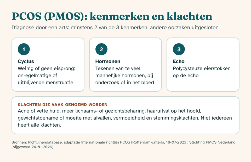 The three Rotterdam features of PCOS or PMOS: cycle with little ovulation, signs of male hormones and polycystic ovaries, plus symptoms