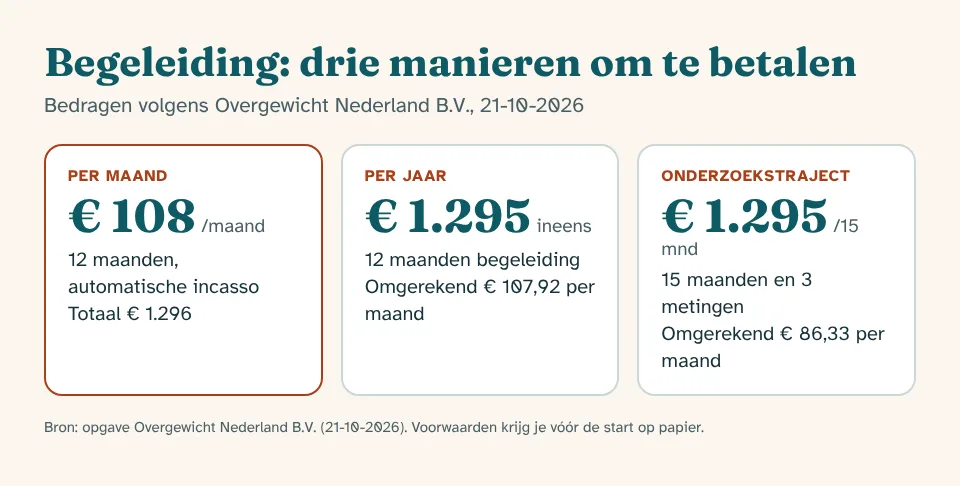 Prijzen van begeleiding bij overgewicht vergeleken: per maand, per jaar en het onderzoekstraject van 15 maanden