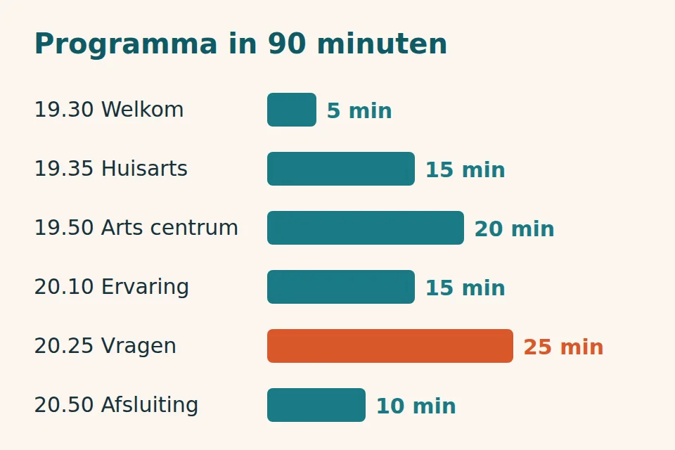 Tijdlijn van de informatieavond van 19.30 tot 21.00 uur: welkom 5, huisarts 15, arts centrum 20, ervaringsdeskundige 15, vragen 25 en afsluiting 10 minuten