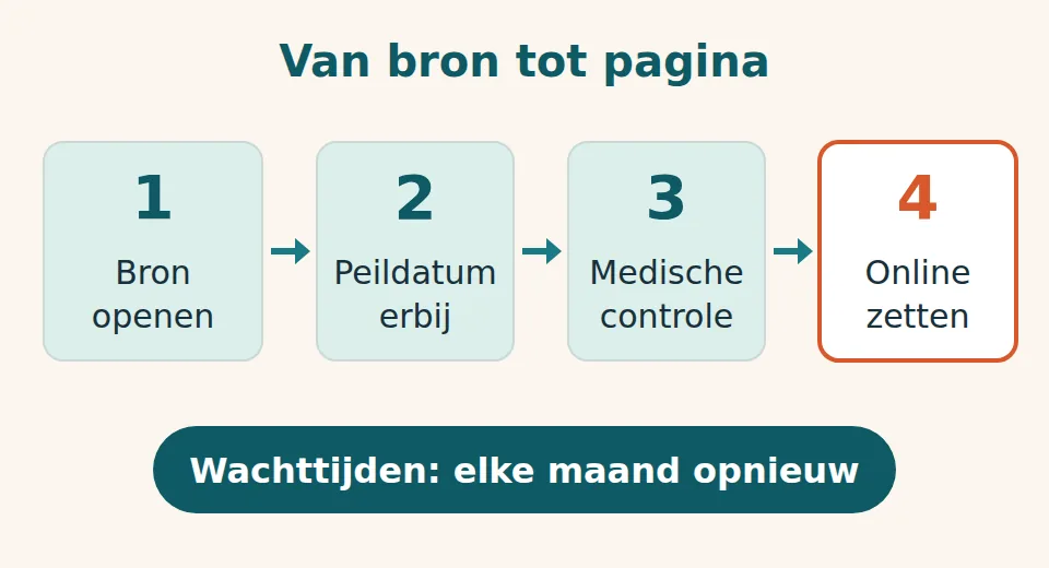 Stroomschema in vier stappen: bron openen, peildatum erbij, medische controle, online zetten, met daaronder de maandelijkse controle van wachttijden