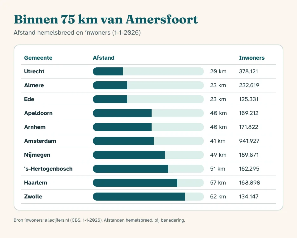 Kaart van de obesitaszorg regio Amersfoort met de gemeenten binnen ongeveer 75 kilometer en hun afstand hemelsbreed