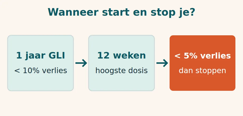 Tijdlijn van medicatie bij obesitas: eerst 1 jaar GLI met minder dan 10 procent verlies, dan 12 weken op de hoogste dosis en stoppen bij minder dan 5 procent