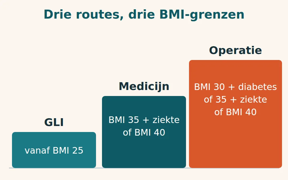 Trap met drie treden: GLI vanaf BMI 25, medicijnen vanaf BMI 35 met ziekte of 40, maagverkleining vanaf BMI 30 met diabetes, 35 met ziekte of 40