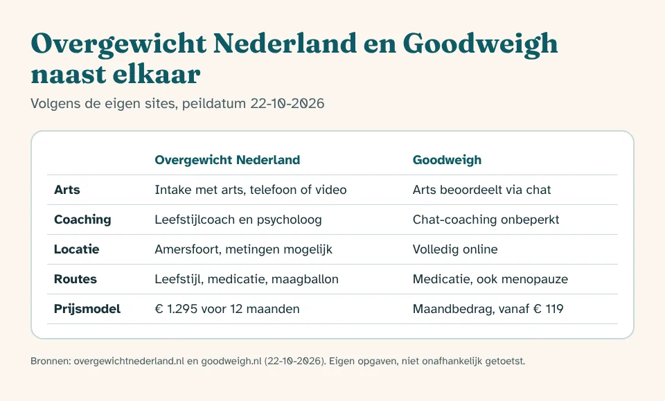 Vergelijking van Overgewicht Nederland en Goodweigh op artscontact, team, metingen in Amersfoort en prijs per maand, volgens eigen opgave van beide aanbieders