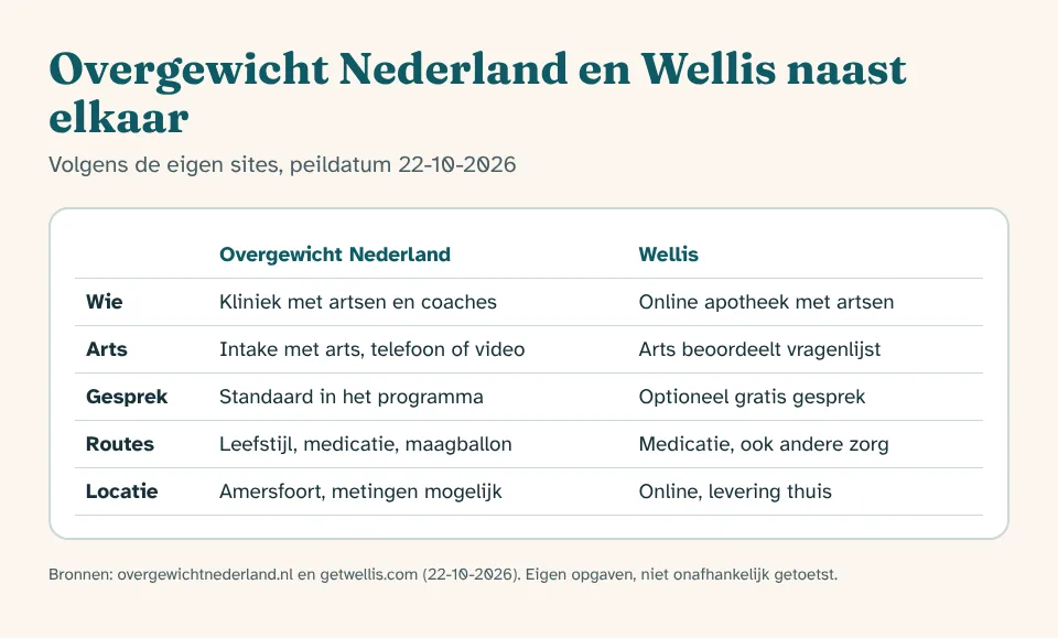 Vergelijking tussen het behandelteam van Overgewicht Nederland en de online apotheek Wellis, met arts-contact, coaching, behandelroutes en prijsinformatie naast elkaar