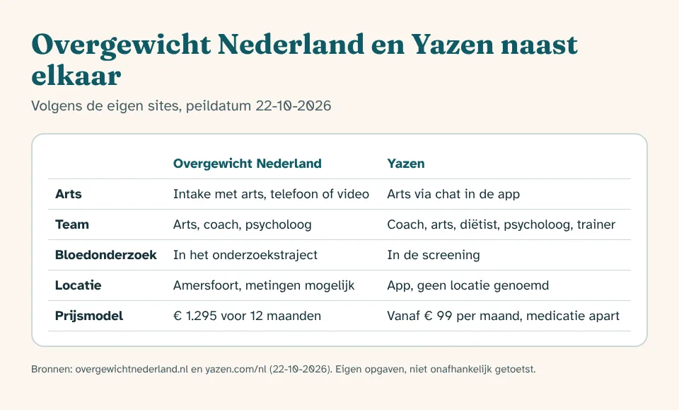 Twee kolommen naast elkaar: links een arts in een videogesprek uit Amersfoort, rechts een telefoon met een chatapp, als vergelijking van twee manieren van begeleiding bij overgewicht