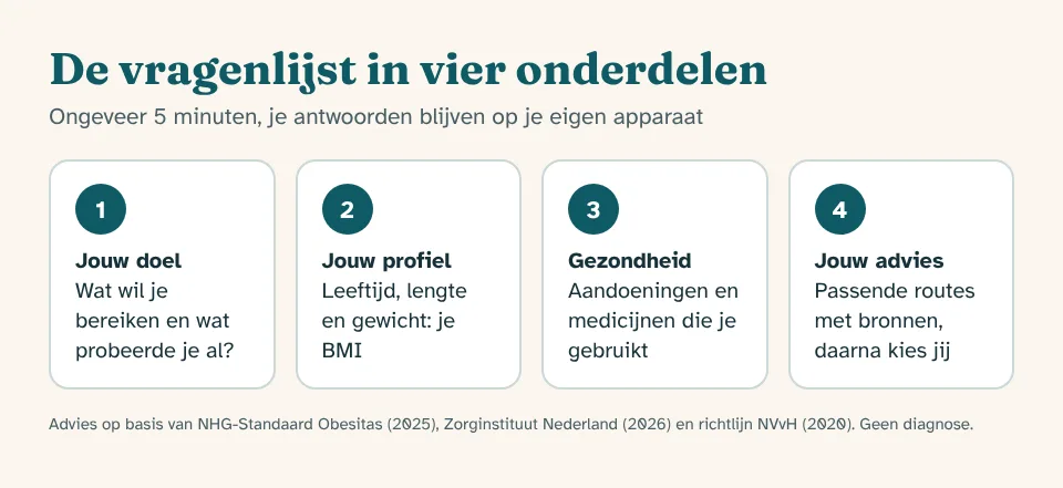 De vragenlijst van Overgewicht Nederland in vier onderdelen: jouw doel, jouw profiel, gezondheid en jouw persoonlijke advies met bronnen