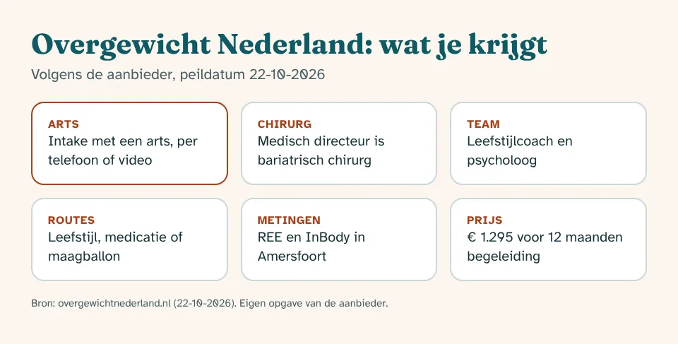 Overzicht van wat je krijgt bij Overgewicht Nederland: arts-intake per telefoon of video, chirurg als medisch directeur, coach en psycholoog, meerdere routes, metingen en vaste prijs