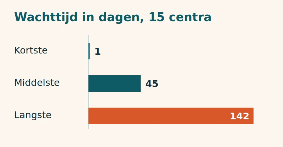 Staafdiagram van de wachttijd voor een maagverkleining bij 15 centra: kortste 1 dag, middelste 45 dagen, langste 142 dagen